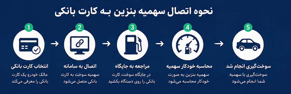 نحوه اتصال سهمیه بنزین به کارت بانکی